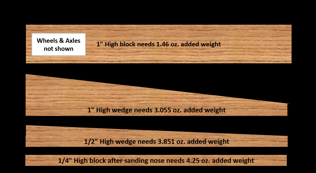 pinewood derby screw-on zinc weights